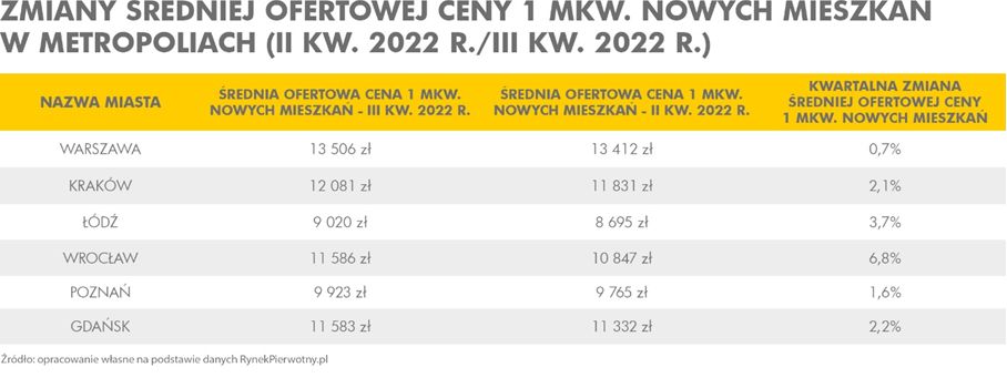 Ceny nowych mieszkań (III kwartał)