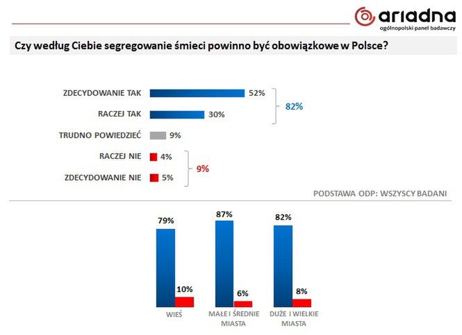 Czy segregacja śmieci powinna być w Polsce obowiązkowa? 