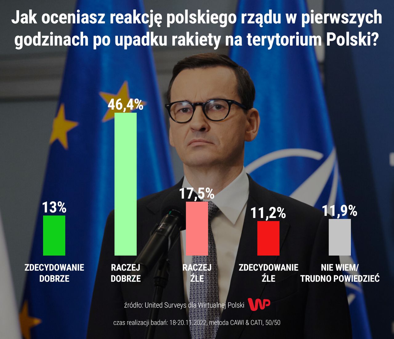 Sondaż United Surveys dla WP. Polacy ocenili reakcje rządu na wybuch w Przewodowie