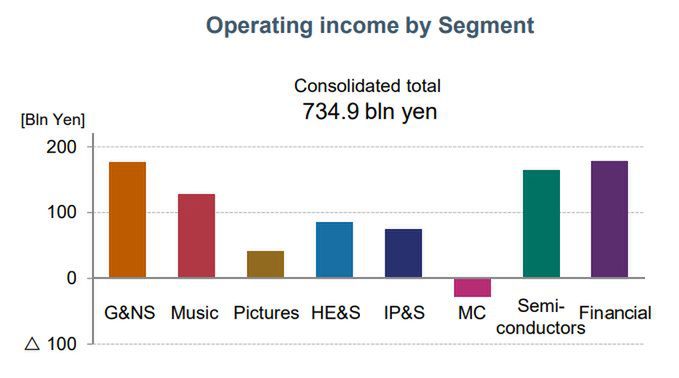 Wyniki finansowe Mobile Communications na tle innych działów Sony w 2017 roku