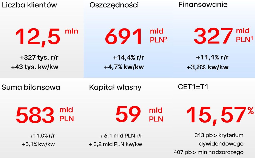 Wyniki biznesowe grupy PKO BP