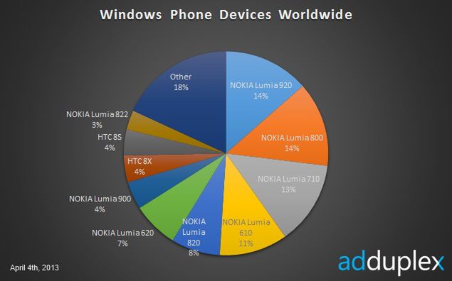 Popularność Windows Phone'ów według danych AdDuplex