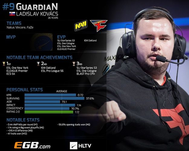 Ladislav "GuardiaN" Kovács zajął 9. miejsce w rankingu HLTV. (grafika HLTV)