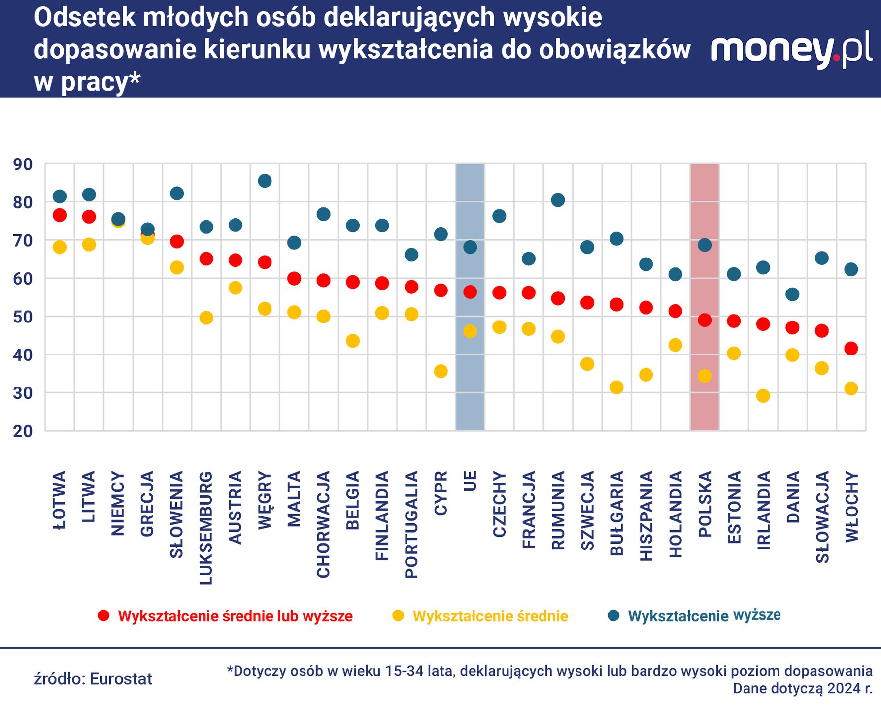 Szczególnie niski poziom dopasowania kierunku wykształcenia do w
