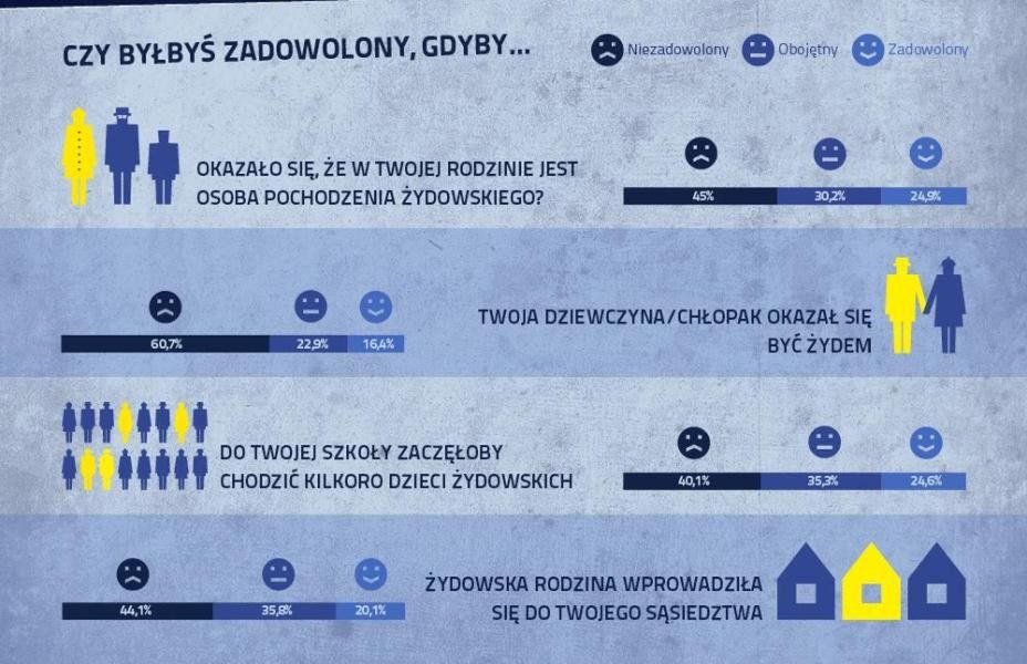 60% warszawskich licealistów nie chce spotykać się z Żydem