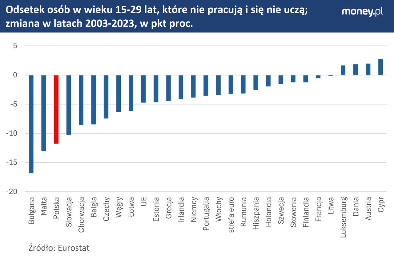 Tylko dwa państwa UE mogą się pochwalić szybszym niż Polska spadkiem odsetka niepracujących i nieuczących się młodych osób.