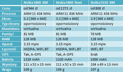 Porównanie telefonów z interfejsem S60v5 2