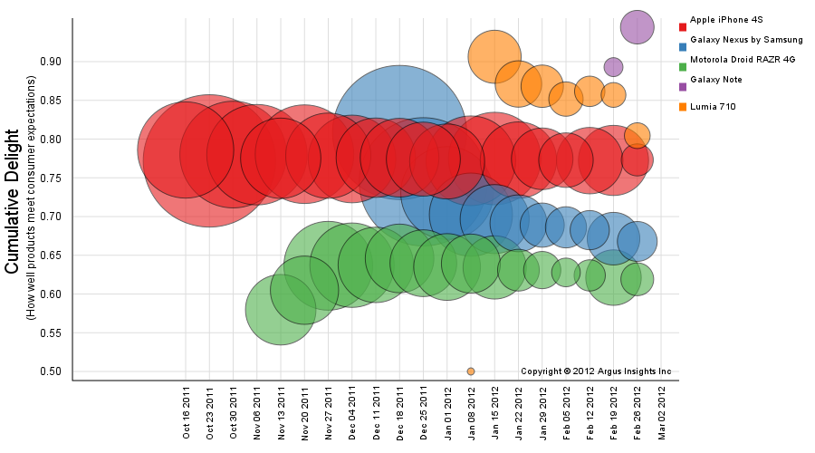 Użytkownicy Galaxy Note'a i Lumii 710 najbardziej zakochani w swoich smartfonach, RAZR-a najmniej 2