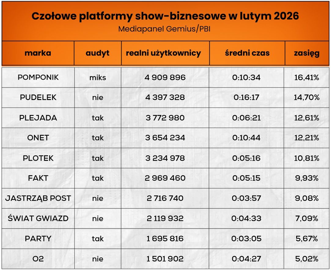 Wyniki czołowych serwisów show-biznesowych