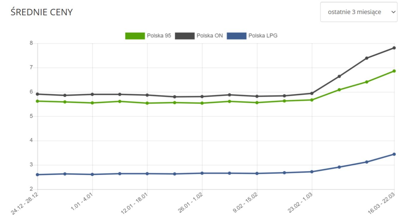 Wzrost jest doskonale widoczny