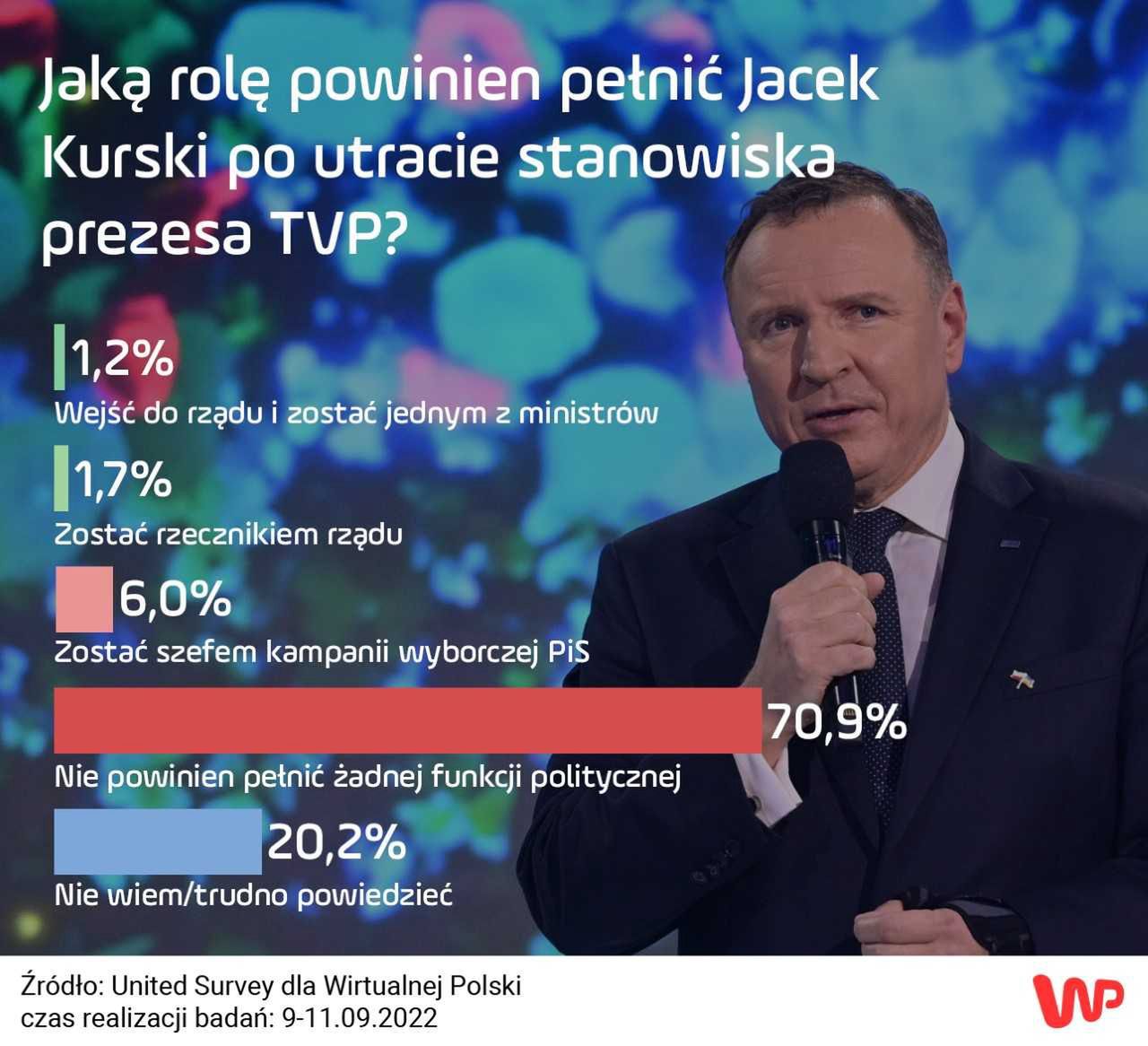 sondaż przeprowadzony na zlecenie WP