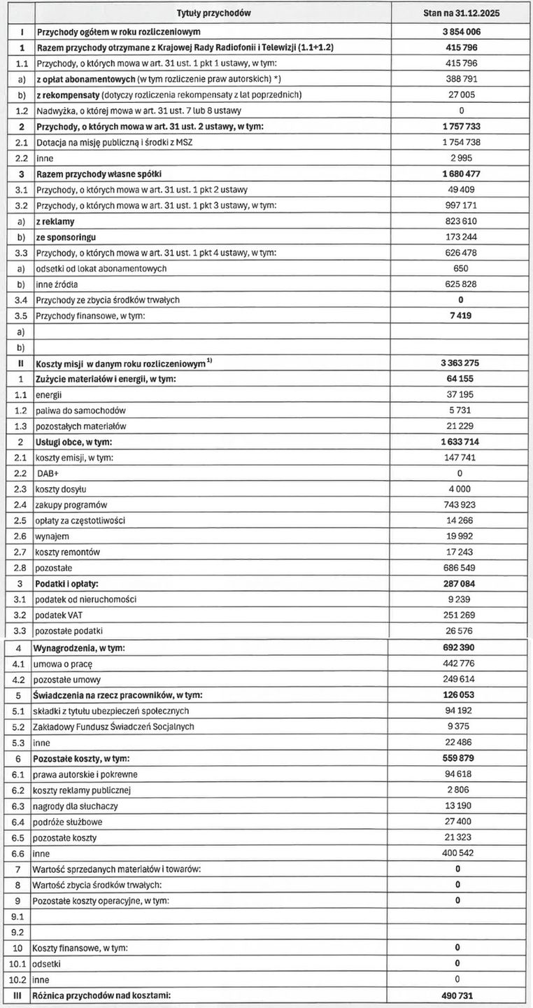 Finanse Telewizji Polskiej dot. misji publicznej