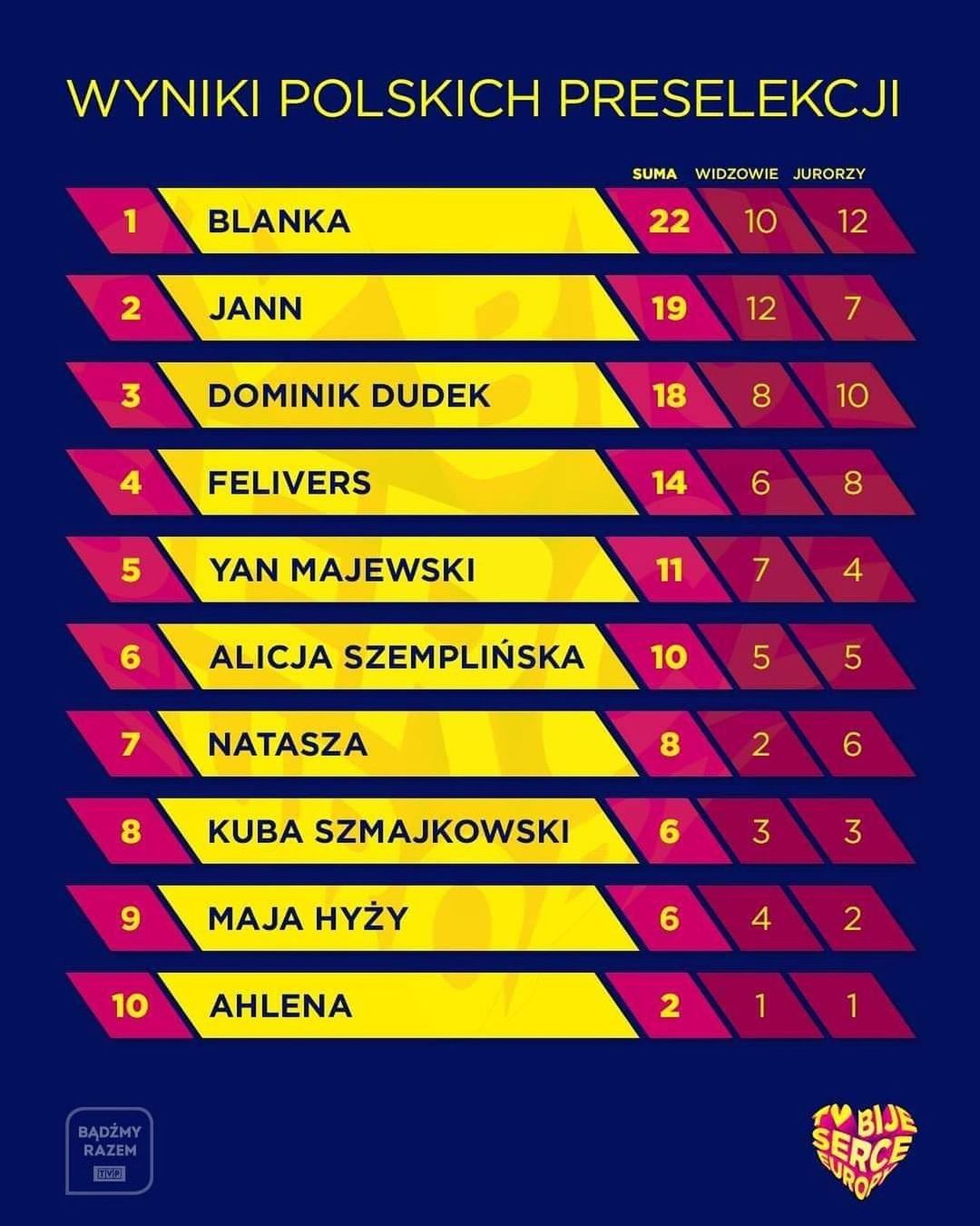 Wyniki preselekcji Eurowizja 2023 - głosy jurorów i widzów
