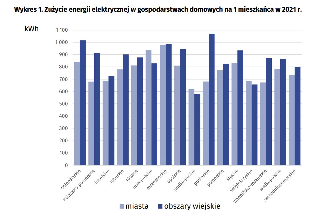 Zużycie energii elektrycznej w gospodarstwach domowych na 1 mieszkańca w 2021 roku 