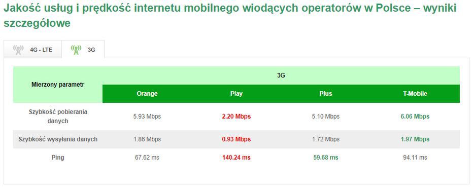 Który operator oferuje najszybszy internet mobilny? Są dane z września 4