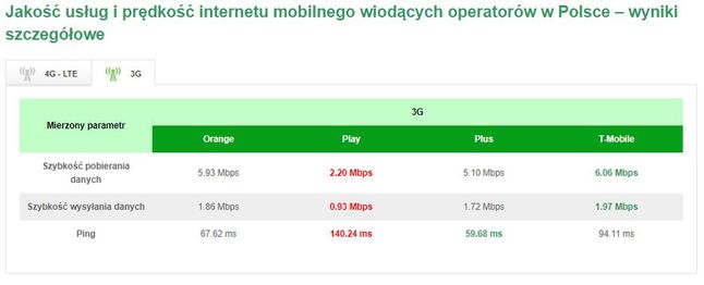 Test szybkości sieci 3G