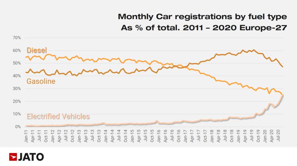 Duży wzrost rejestracji samochodów zelektryfikowanych koreluje ze wzrostem podaży tzw. miękkich hybryd.