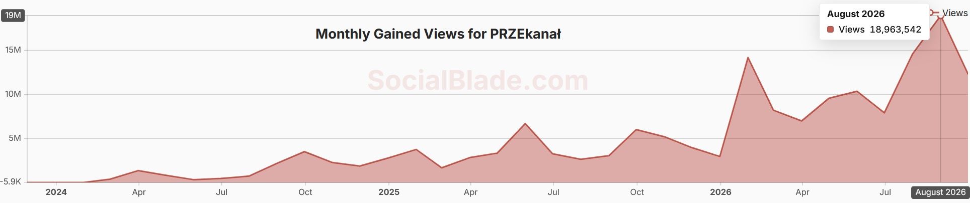Wyniki PRZEkanału według Socialblade