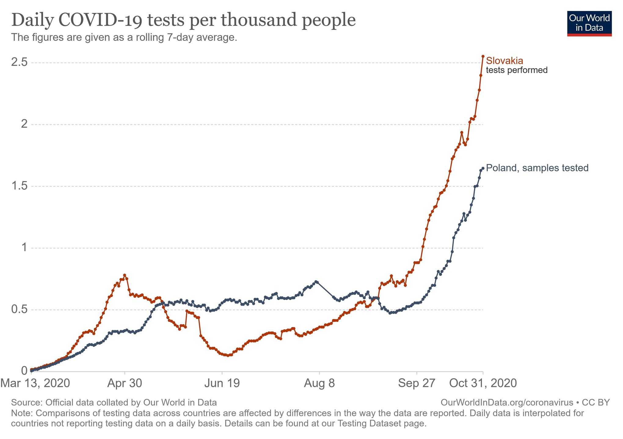 Testy na Słowacji i w Polsce