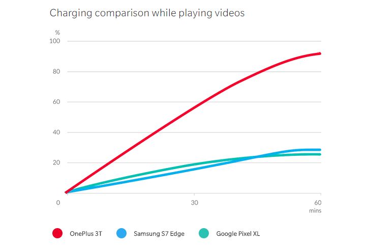Szybkie ładowanie OnePlusa 3T na tle konkurencji z Androidem. Źródło: OnePlus.