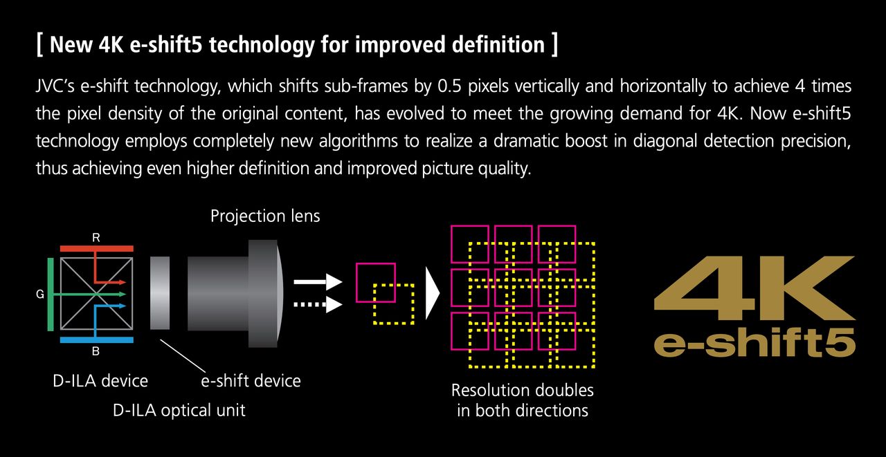 Schemat działania technologii 4K e-shift5 (źródło: JVC)