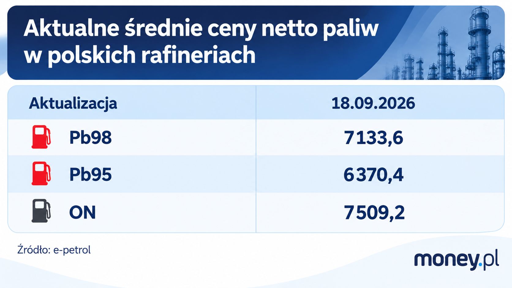 Ceny paliw