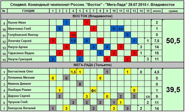 Tabela wyścigów z niecodziennym wynikiem