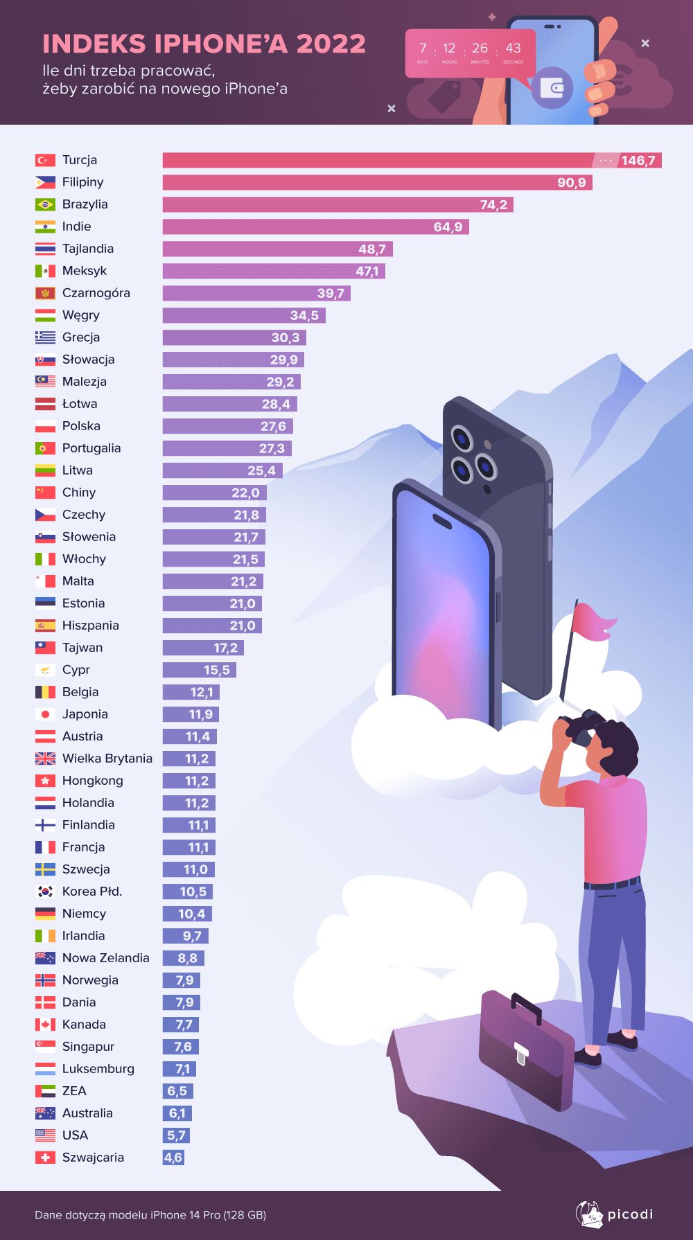 Indeks iPhone'a 2022. Ile trzeba pracować na najnowszego smartfona Apple?