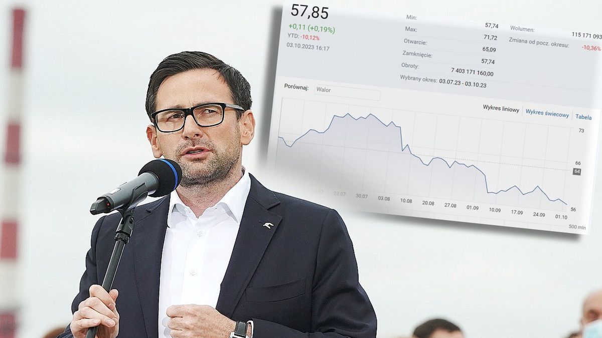 Notowania Orlenu we wtorek osiągnęły wartość najniższą od miesięcy