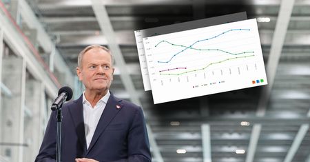 Tak zmieniła się polska gospodarka od października 2023