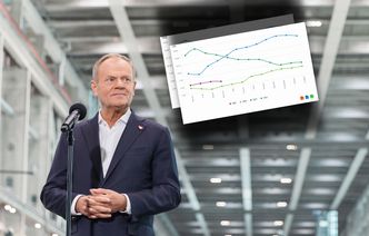 Tak zmieniła się polska gospodarka od października 2023