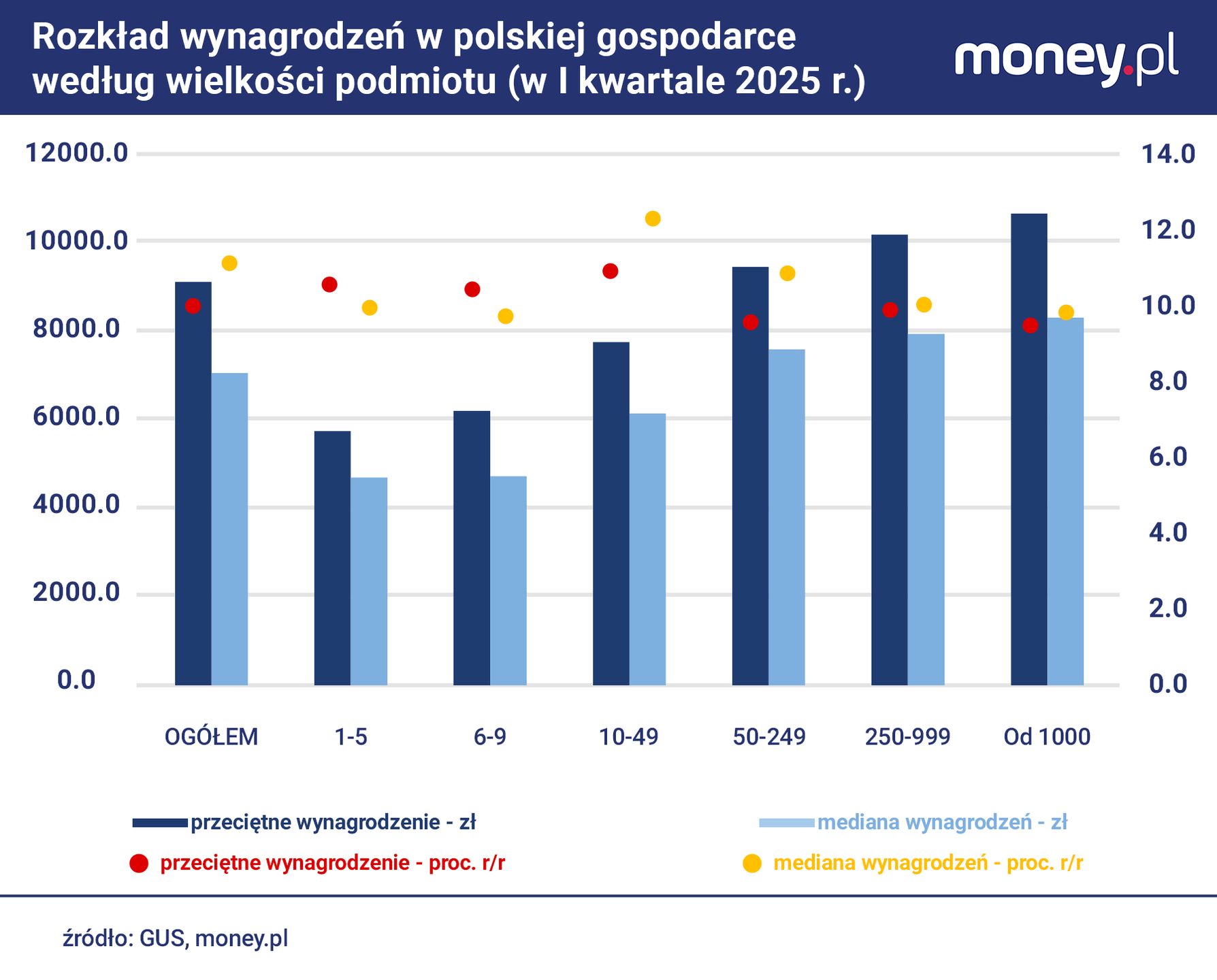 Największe podwyżki w ostatnich kwartałach otrzymali pracownicy 