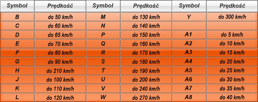 Tabela indeksów prędkości. Są one określane wielką literą i informują do jakiej prędkości można bezpiecznie użytkować oponę.