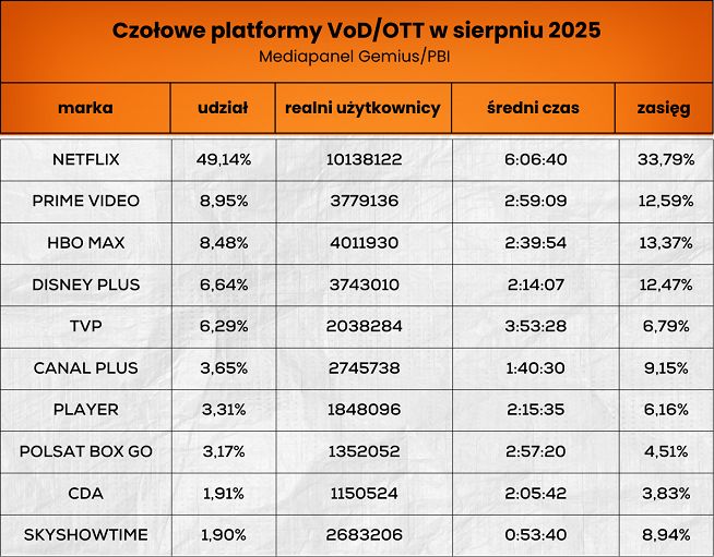 Wyniki platform streamingowych