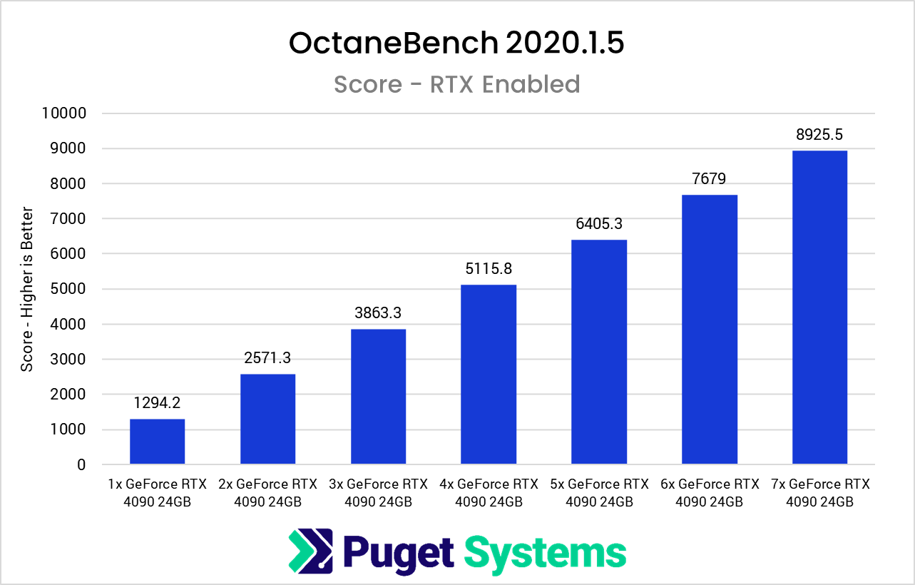 Test 7x RTX 4090 w OctaneBench