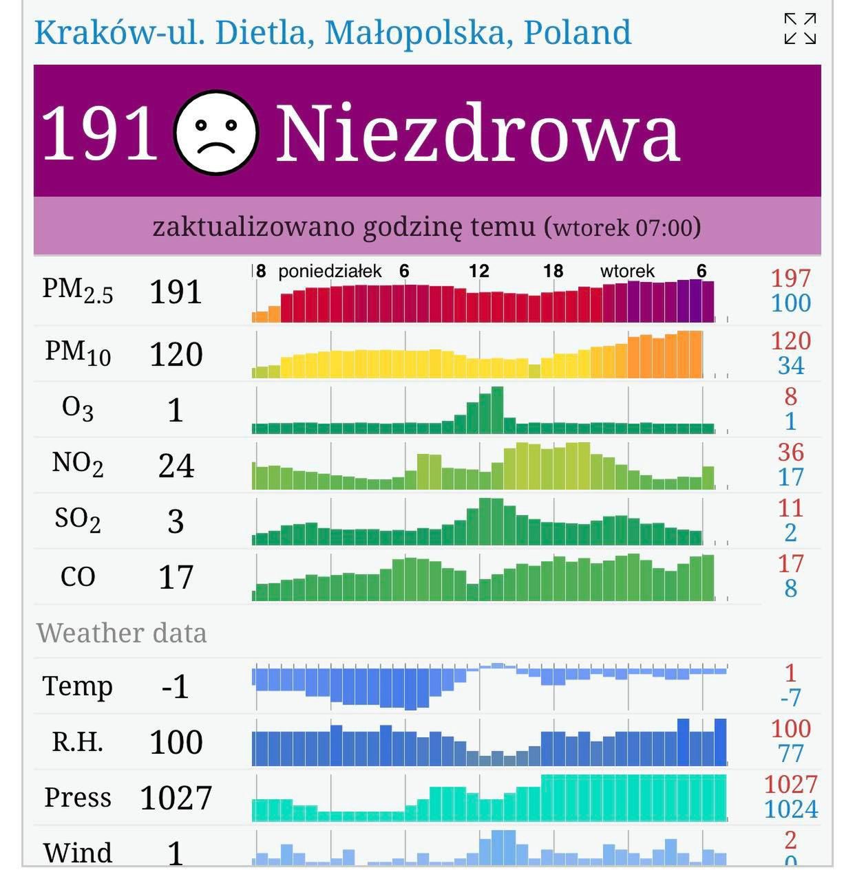 Poziom zanieczyszczenia powietrza w Krakowie 14.12 (Fot. za Airly.org)