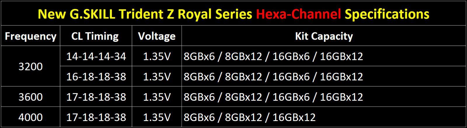 G.Skill Trident Z Royal 192 GB