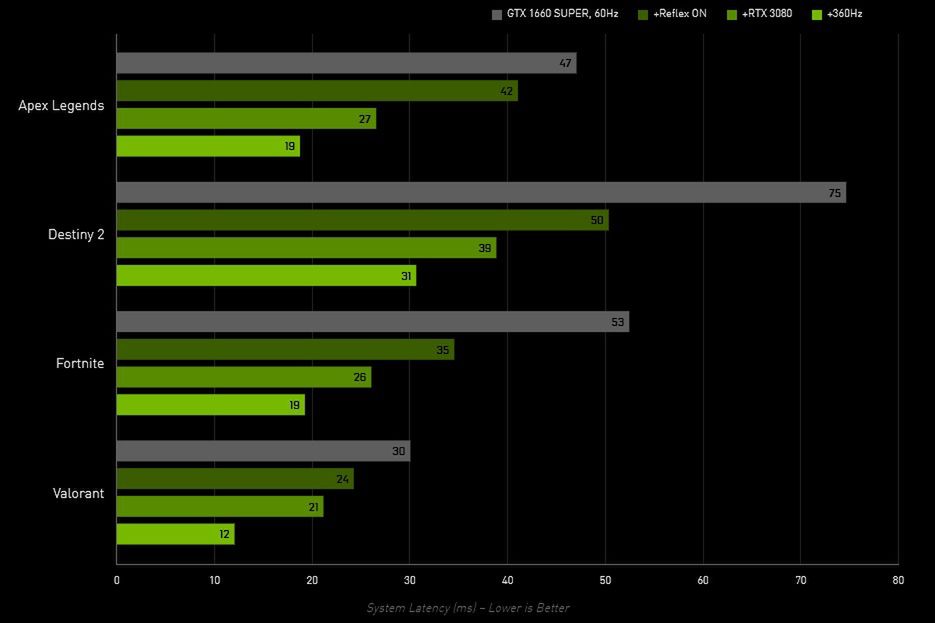 NVIDIA Reflex - redukcja opóźnień pomiędzy naciśnięciem kliknięciem, a reakcją, jaka widoczna jest na ekranie