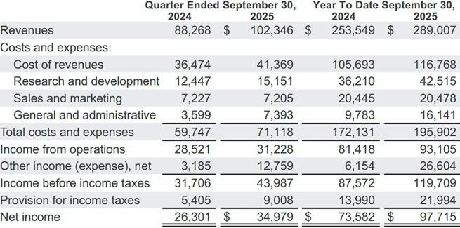 Wyniki finansowe Alphabetu