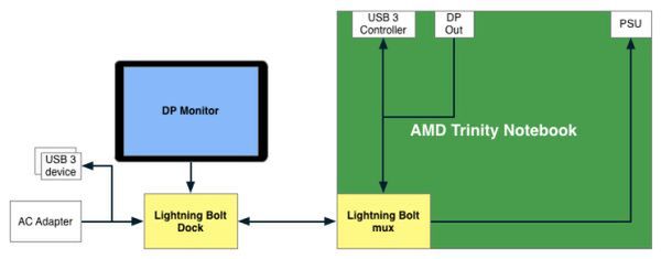 AMD Lightning Bolt - jak to działa?