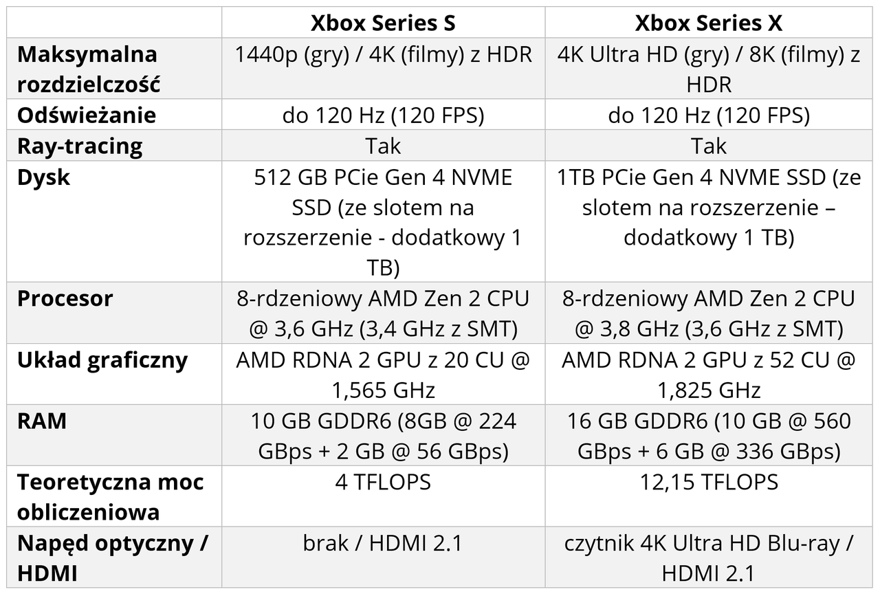 porównanie specyfikacji obydwu konsol, fot. Jakub Krawczyński