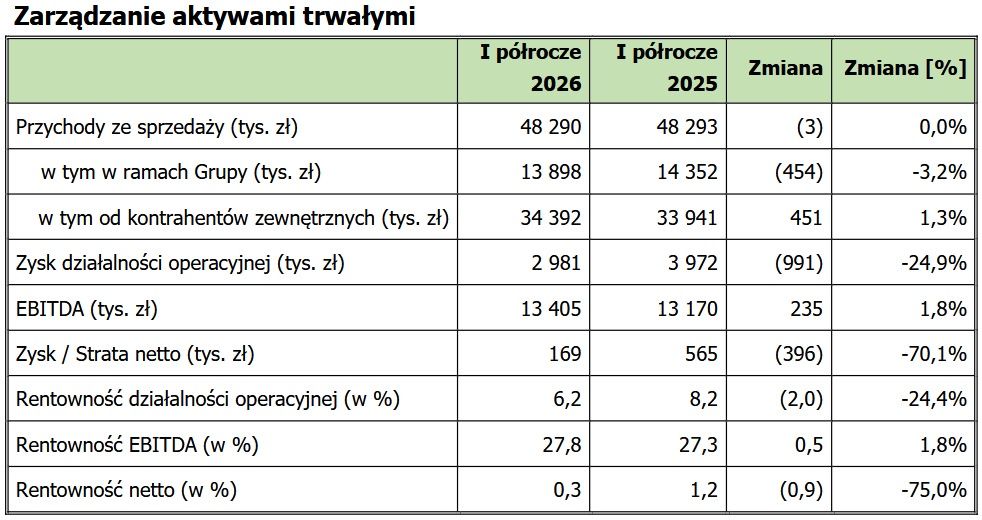 Wyniki finansowe ATM Grupy