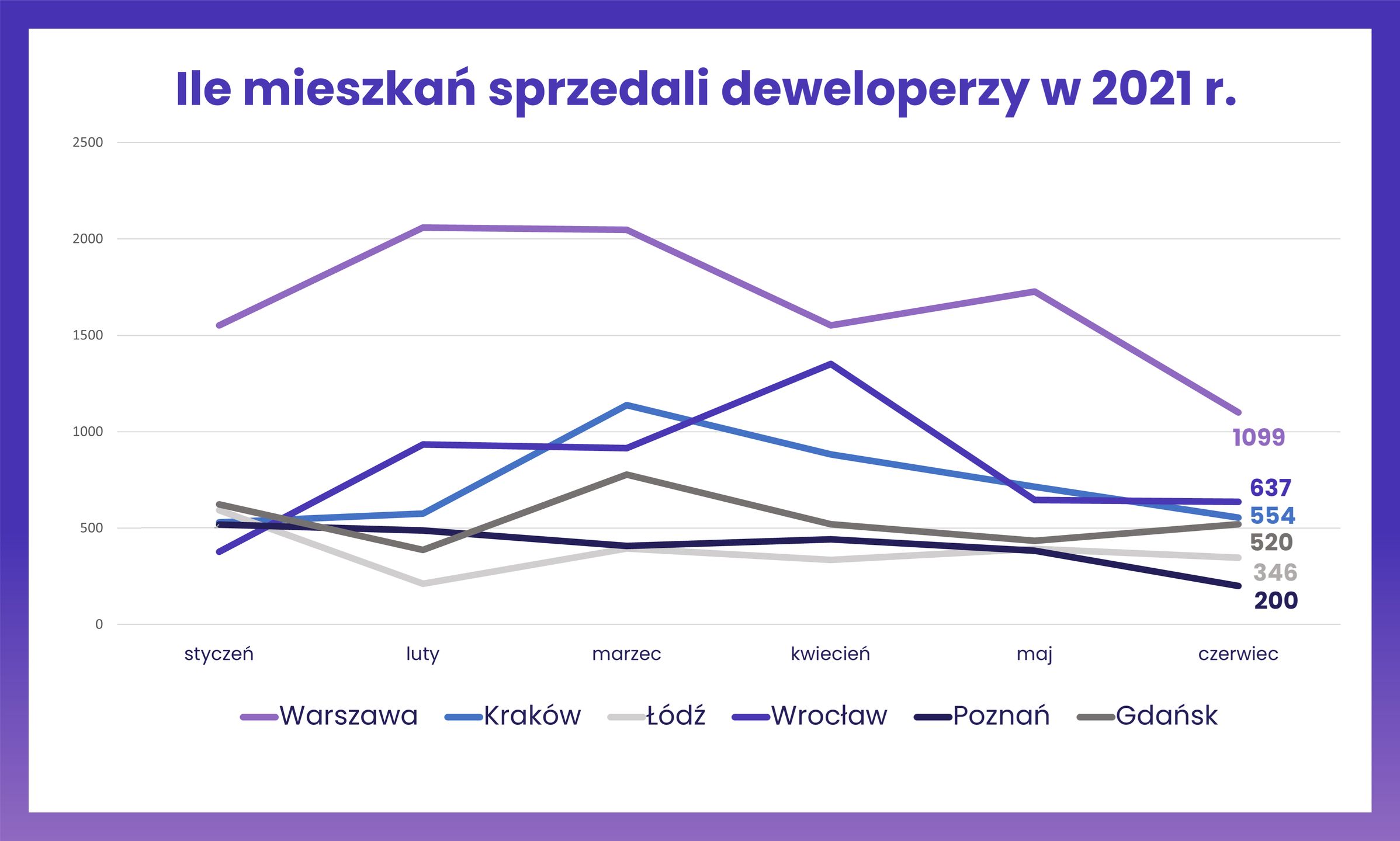 Sprzedaż mieszkań przez deweloperów w 2021 r. 