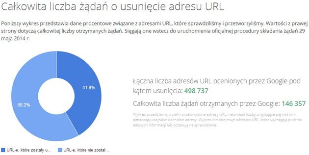 Google Raport Przejrzystości usunięcia