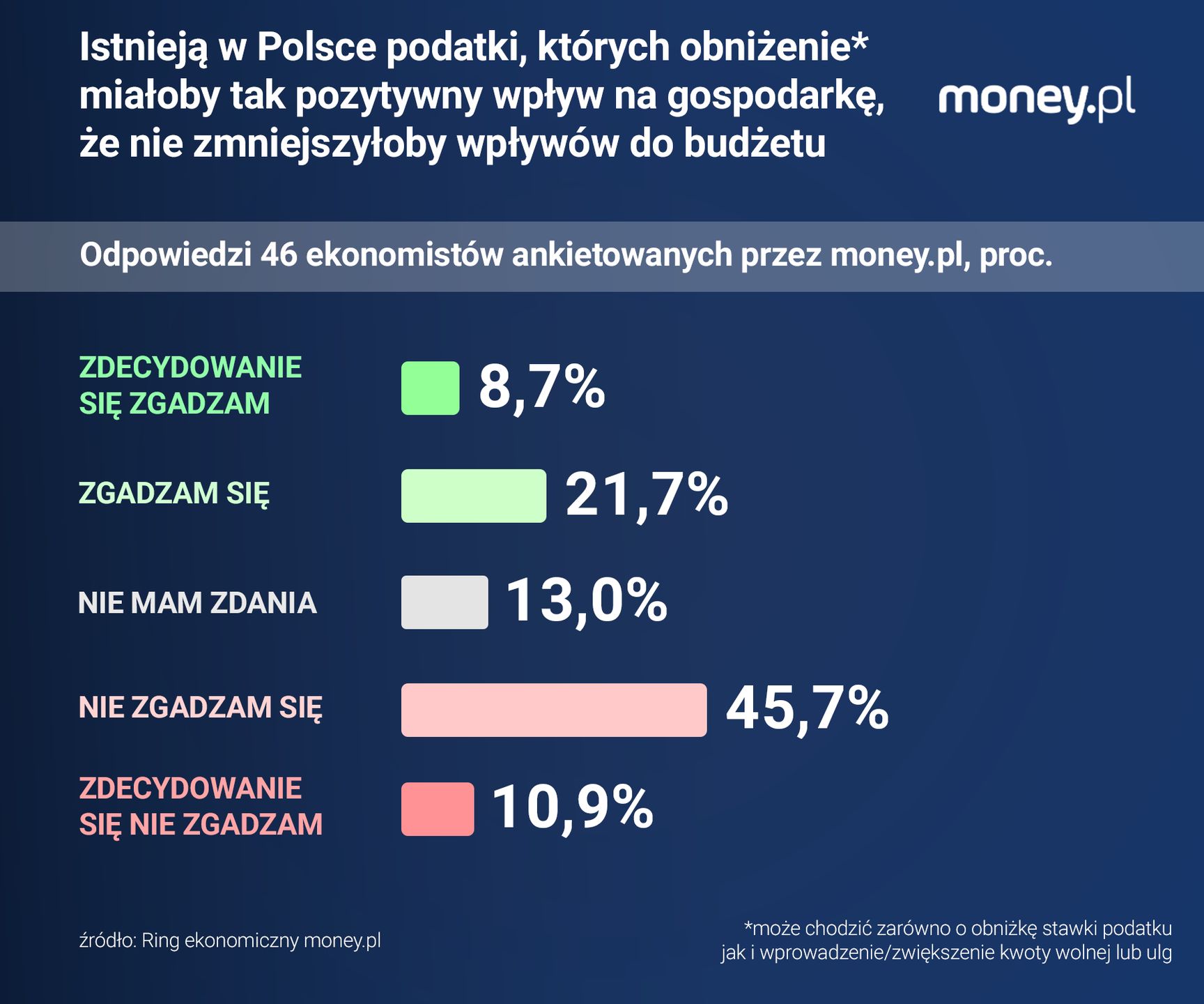 Ankietowani przez money.pl ekonomiści na ogół wątpią w to, że 
