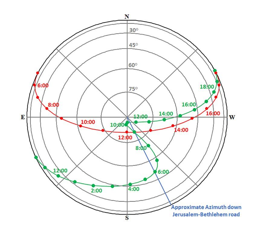 Trajektoria komety (na zielono) w elewacji i azymucie