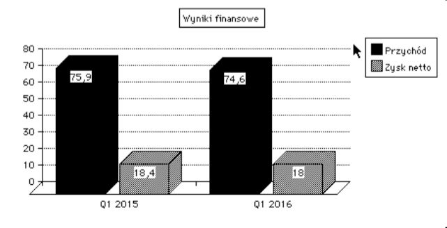 Wyniki finansowe Apple można uznać za dobre, poprawne choć giełda chciałaby lepiej.