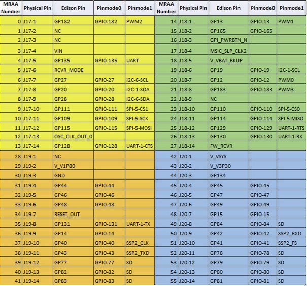 Opis pinów GPIO w Intel Edison Mini