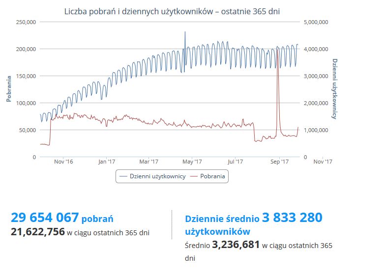 Popularność uBlock Origin (Firefox)