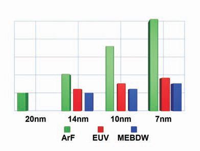 Rosnący koszt tradycyjnej litografii (źródło: TSMC)